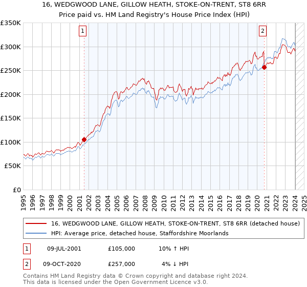 16, WEDGWOOD LANE, GILLOW HEATH, STOKE-ON-TRENT, ST8 6RR: Price paid vs HM Land Registry's House Price Index