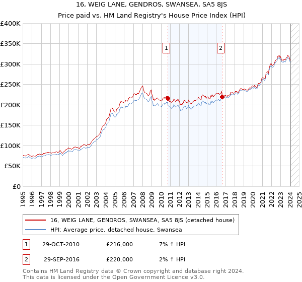 16, WEIG LANE, GENDROS, SWANSEA, SA5 8JS: Price paid vs HM Land Registry's House Price Index