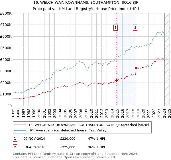 16, WELCH WAY, ROWNHAMS, SOUTHAMPTON, SO16 8JF: Price paid vs HM Land Registry's House Price Index