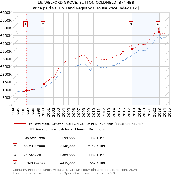 16, WELFORD GROVE, SUTTON COLDFIELD, B74 4BB: Price paid vs HM Land Registry's House Price Index