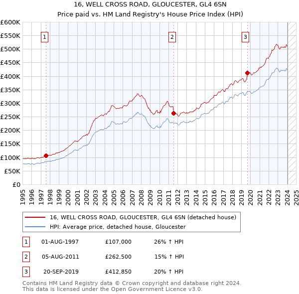 16, WELL CROSS ROAD, GLOUCESTER, GL4 6SN: Price paid vs HM Land Registry's House Price Index
