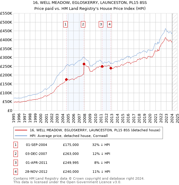 16, WELL MEADOW, EGLOSKERRY, LAUNCESTON, PL15 8SS: Price paid vs HM Land Registry's House Price Index