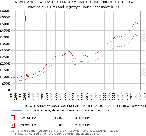 16, WELLANDVIEW ROAD, COTTINGHAM, MARKET HARBOROUGH, LE16 8XW: Price paid vs HM Land Registry's House Price Index