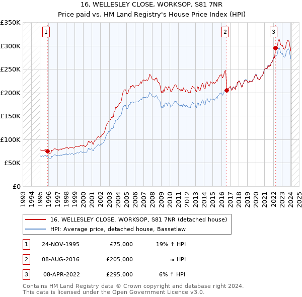 16, WELLESLEY CLOSE, WORKSOP, S81 7NR: Price paid vs HM Land Registry's House Price Index