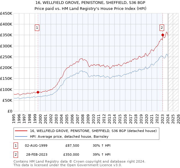 16, WELLFIELD GROVE, PENISTONE, SHEFFIELD, S36 8GP: Price paid vs HM Land Registry's House Price Index