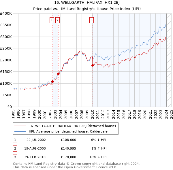 16, WELLGARTH, HALIFAX, HX1 2BJ: Price paid vs HM Land Registry's House Price Index