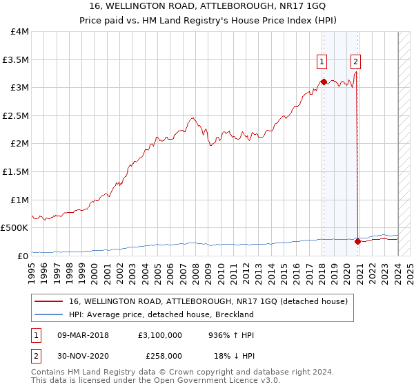 16, WELLINGTON ROAD, ATTLEBOROUGH, NR17 1GQ: Price paid vs HM Land Registry's House Price Index