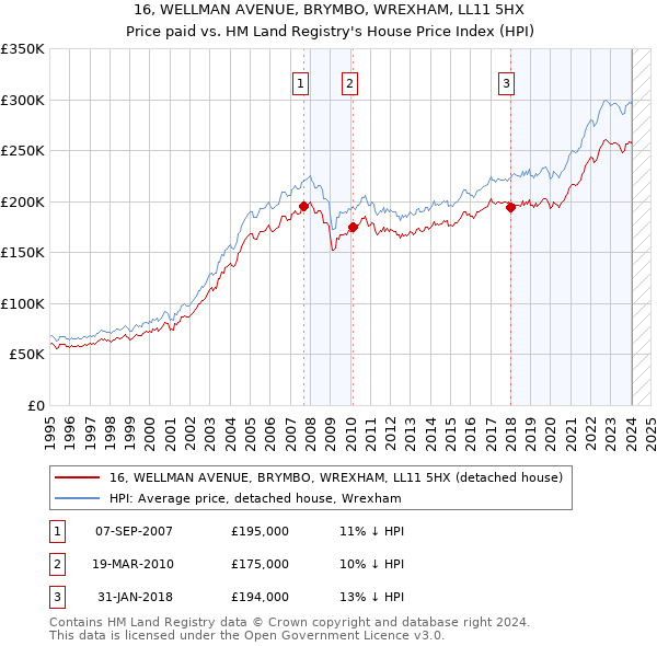 16, WELLMAN AVENUE, BRYMBO, WREXHAM, LL11 5HX: Price paid vs HM Land Registry's House Price Index