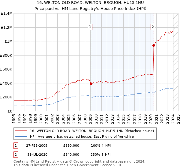 16, WELTON OLD ROAD, WELTON, BROUGH, HU15 1NU: Price paid vs HM Land Registry's House Price Index