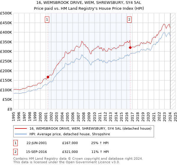 16, WEMSBROOK DRIVE, WEM, SHREWSBURY, SY4 5AL: Price paid vs HM Land Registry's House Price Index