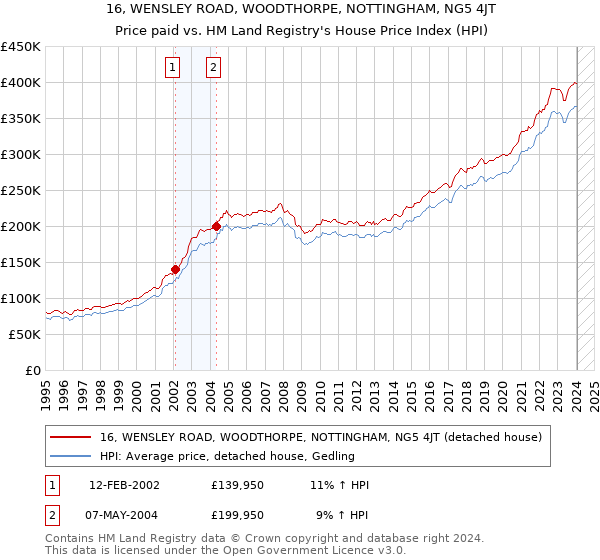 16, WENSLEY ROAD, WOODTHORPE, NOTTINGHAM, NG5 4JT: Price paid vs HM Land Registry's House Price Index