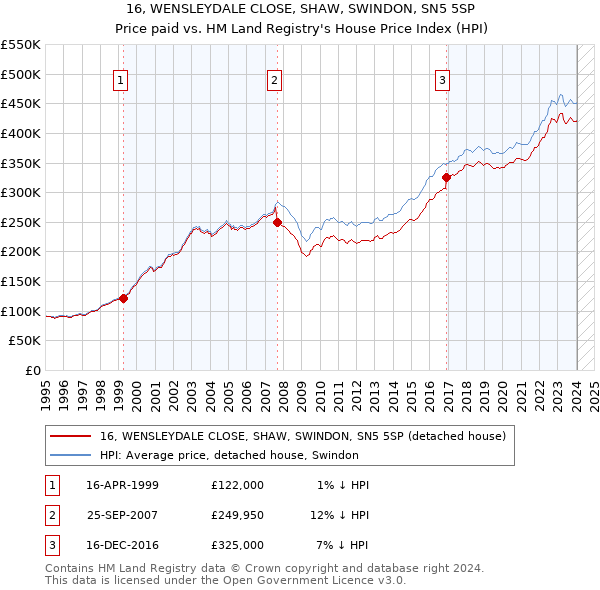 16, WENSLEYDALE CLOSE, SHAW, SWINDON, SN5 5SP: Price paid vs HM Land Registry's House Price Index