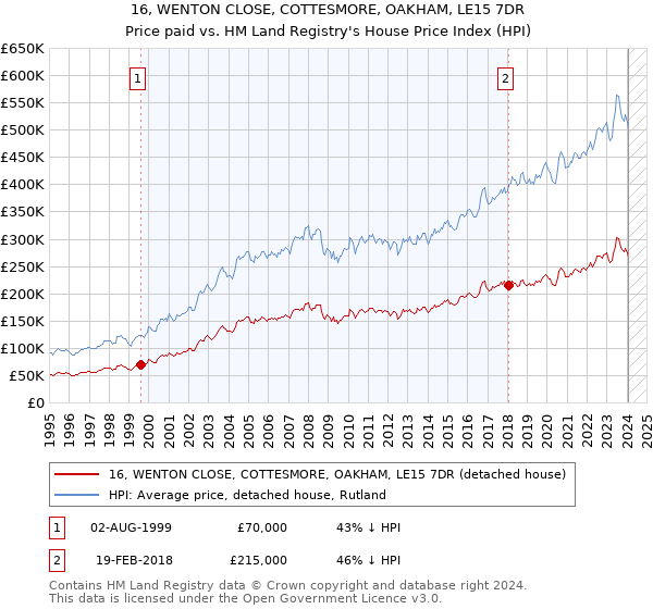16, WENTON CLOSE, COTTESMORE, OAKHAM, LE15 7DR: Price paid vs HM Land Registry's House Price Index