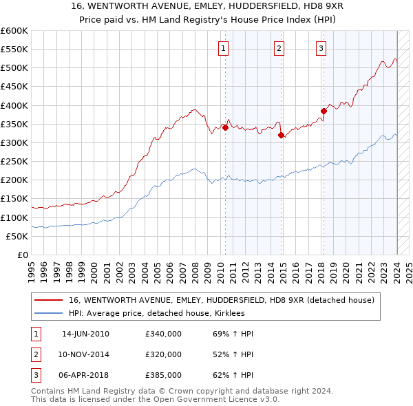 16, WENTWORTH AVENUE, EMLEY, HUDDERSFIELD, HD8 9XR: Price paid vs HM Land Registry's House Price Index