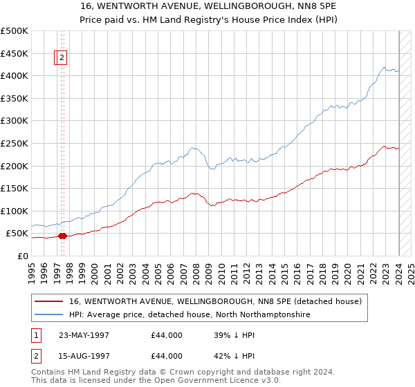 16, WENTWORTH AVENUE, WELLINGBOROUGH, NN8 5PE: Price paid vs HM Land Registry's House Price Index