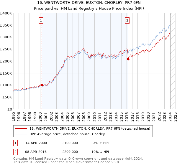 16, WENTWORTH DRIVE, EUXTON, CHORLEY, PR7 6FN: Price paid vs HM Land Registry's House Price Index
