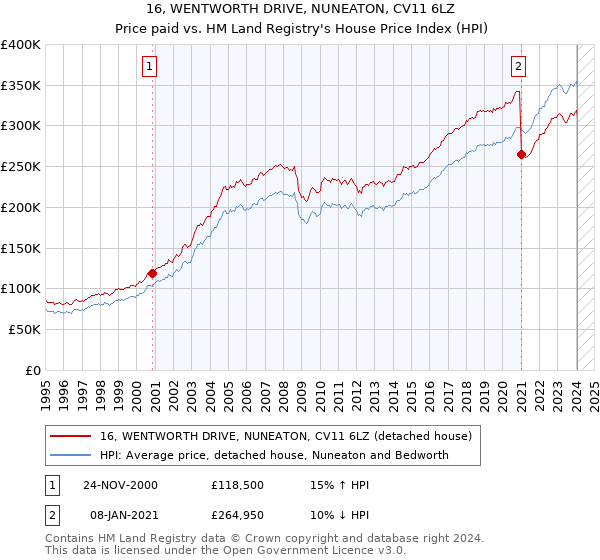 16, WENTWORTH DRIVE, NUNEATON, CV11 6LZ: Price paid vs HM Land Registry's House Price Index