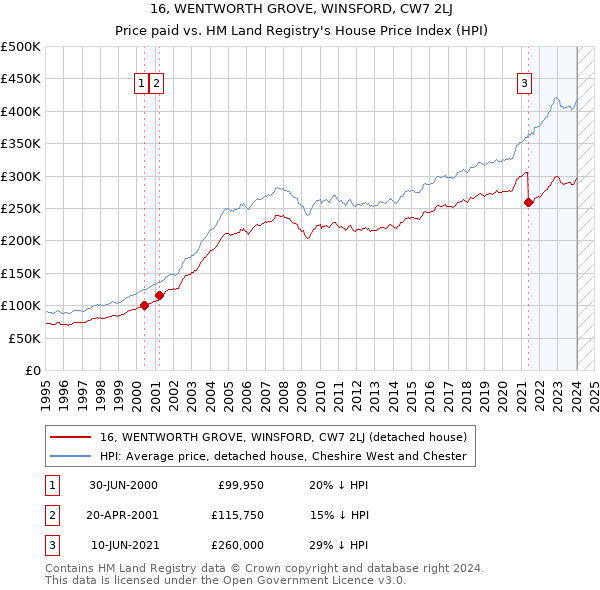 16, WENTWORTH GROVE, WINSFORD, CW7 2LJ: Price paid vs HM Land Registry's House Price Index