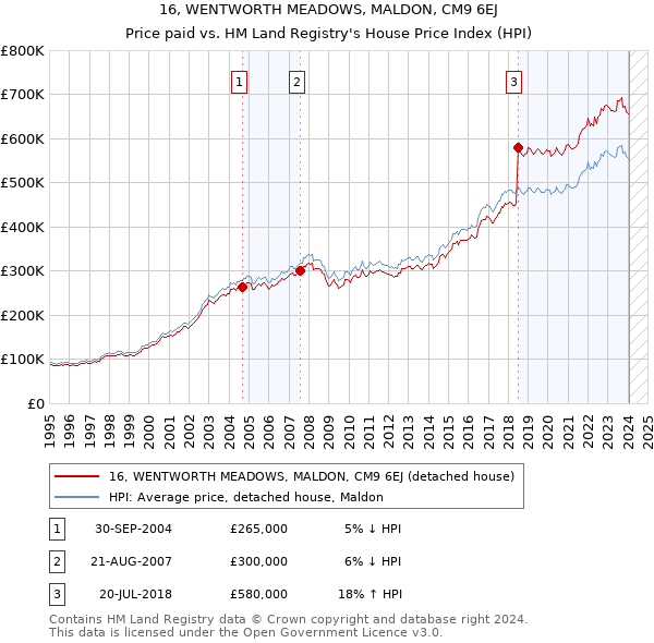 16, WENTWORTH MEADOWS, MALDON, CM9 6EJ: Price paid vs HM Land Registry's House Price Index