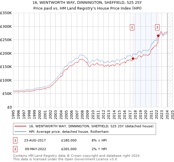 16, WENTWORTH WAY, DINNINGTON, SHEFFIELD, S25 2SY: Price paid vs HM Land Registry's House Price Index