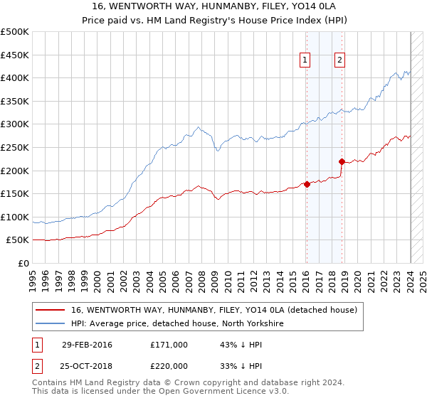 16, WENTWORTH WAY, HUNMANBY, FILEY, YO14 0LA: Price paid vs HM Land Registry's House Price Index