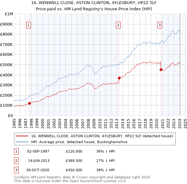 16, WENWELL CLOSE, ASTON CLINTON, AYLESBURY, HP22 5LF: Price paid vs HM Land Registry's House Price Index