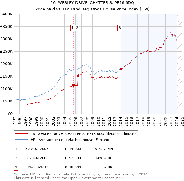 16, WESLEY DRIVE, CHATTERIS, PE16 6DQ: Price paid vs HM Land Registry's House Price Index