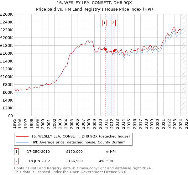 16, WESLEY LEA, CONSETT, DH8 9QX: Price paid vs HM Land Registry's House Price Index