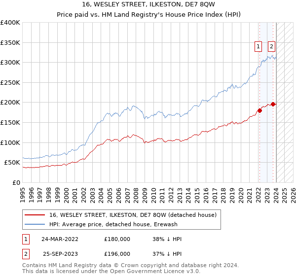 16, WESLEY STREET, ILKESTON, DE7 8QW: Price paid vs HM Land Registry's House Price Index