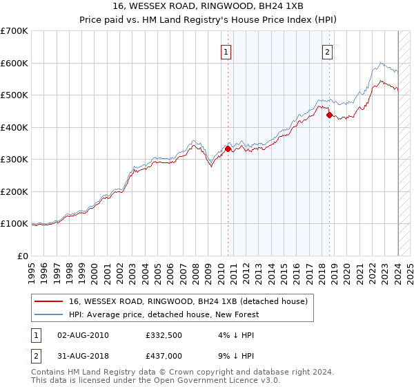 16, WESSEX ROAD, RINGWOOD, BH24 1XB: Price paid vs HM Land Registry's House Price Index