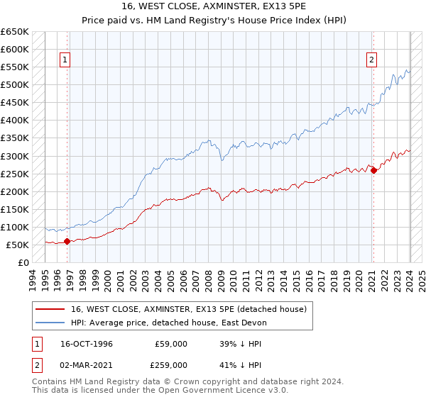 16, WEST CLOSE, AXMINSTER, EX13 5PE: Price paid vs HM Land Registry's House Price Index