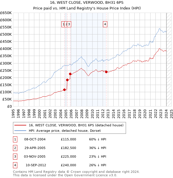 16, WEST CLOSE, VERWOOD, BH31 6PS: Price paid vs HM Land Registry's House Price Index