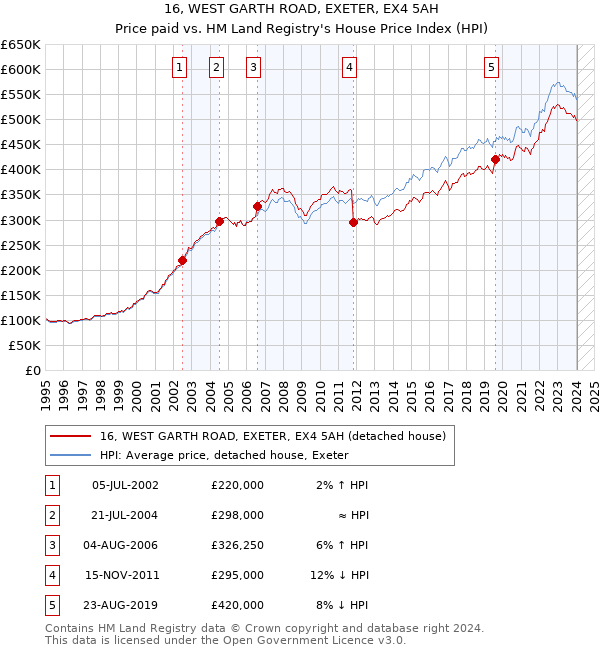 16, WEST GARTH ROAD, EXETER, EX4 5AH: Price paid vs HM Land Registry's House Price Index