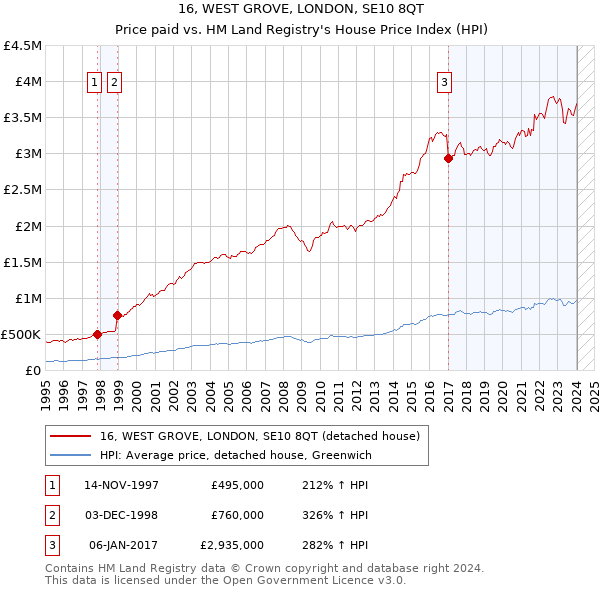 16, WEST GROVE, LONDON, SE10 8QT: Price paid vs HM Land Registry's House Price Index
