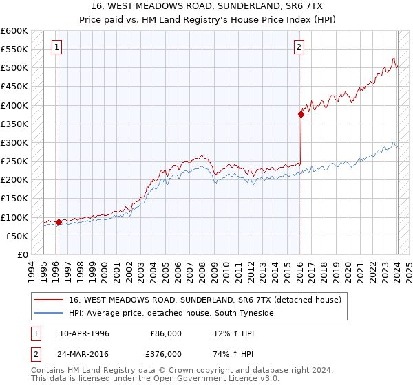 16, WEST MEADOWS ROAD, SUNDERLAND, SR6 7TX: Price paid vs HM Land Registry's House Price Index