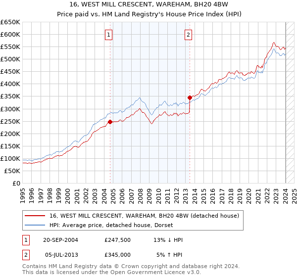 16, WEST MILL CRESCENT, WAREHAM, BH20 4BW: Price paid vs HM Land Registry's House Price Index