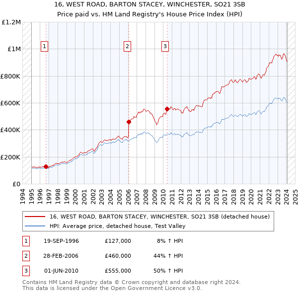 16, WEST ROAD, BARTON STACEY, WINCHESTER, SO21 3SB: Price paid vs HM Land Registry's House Price Index