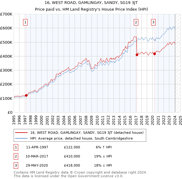 16, WEST ROAD, GAMLINGAY, SANDY, SG19 3JT: Price paid vs HM Land Registry's House Price Index