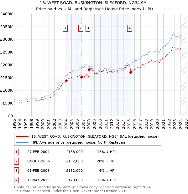 16, WEST ROAD, RUSKINGTON, SLEAFORD, NG34 9AL: Price paid vs HM Land Registry's House Price Index