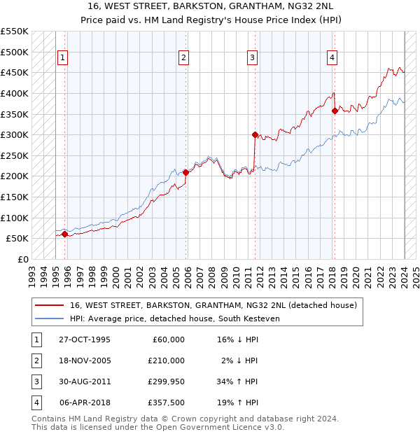 16, WEST STREET, BARKSTON, GRANTHAM, NG32 2NL: Price paid vs HM Land Registry's House Price Index