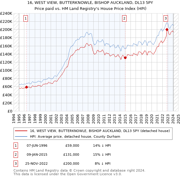 16, WEST VIEW, BUTTERKNOWLE, BISHOP AUCKLAND, DL13 5PY: Price paid vs HM Land Registry's House Price Index