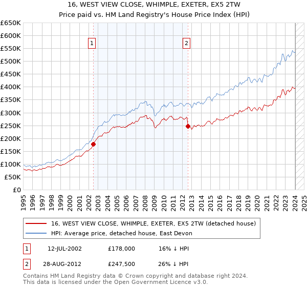 16, WEST VIEW CLOSE, WHIMPLE, EXETER, EX5 2TW: Price paid vs HM Land Registry's House Price Index