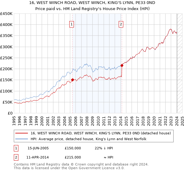 16, WEST WINCH ROAD, WEST WINCH, KING'S LYNN, PE33 0ND: Price paid vs HM Land Registry's House Price Index