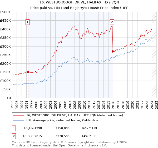 16, WESTBOROUGH DRIVE, HALIFAX, HX2 7QN: Price paid vs HM Land Registry's House Price Index