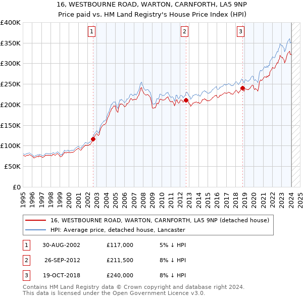 16, WESTBOURNE ROAD, WARTON, CARNFORTH, LA5 9NP: Price paid vs HM Land Registry's House Price Index