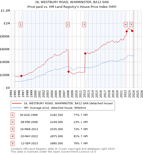 16, WESTBURY ROAD, WARMINSTER, BA12 0AN: Price paid vs HM Land Registry's House Price Index