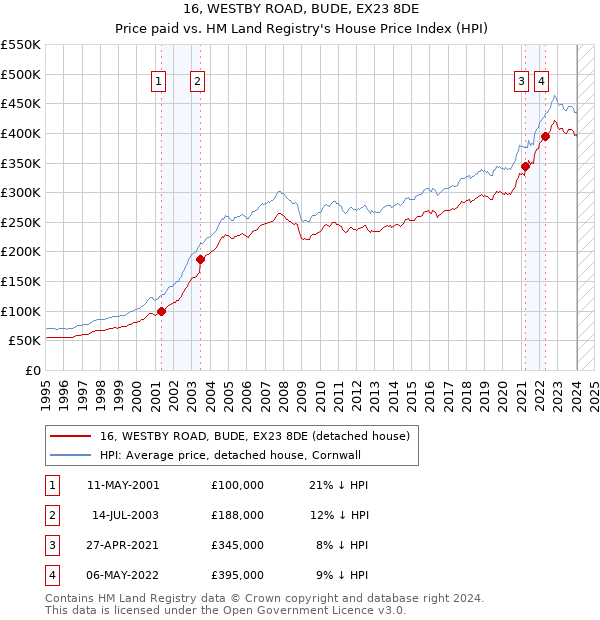 16, WESTBY ROAD, BUDE, EX23 8DE: Price paid vs HM Land Registry's House Price Index