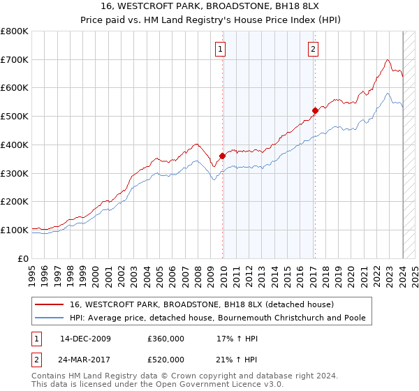 16, WESTCROFT PARK, BROADSTONE, BH18 8LX: Price paid vs HM Land Registry's House Price Index
