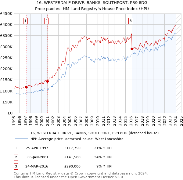 16, WESTERDALE DRIVE, BANKS, SOUTHPORT, PR9 8DG: Price paid vs HM Land Registry's House Price Index