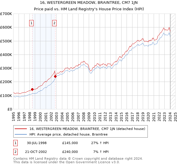 16, WESTERGREEN MEADOW, BRAINTREE, CM7 1JN: Price paid vs HM Land Registry's House Price Index